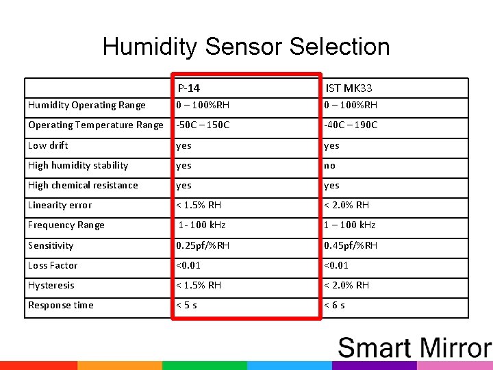 Humidity Sensor Selection P-14 IST MK 33 0 – 100%RH Operating Temperature Range -50