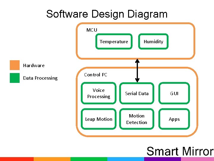 Software Design Diagram MCU Temperature Humidity Hardware Data Processing Control PC Voice Processing Serial