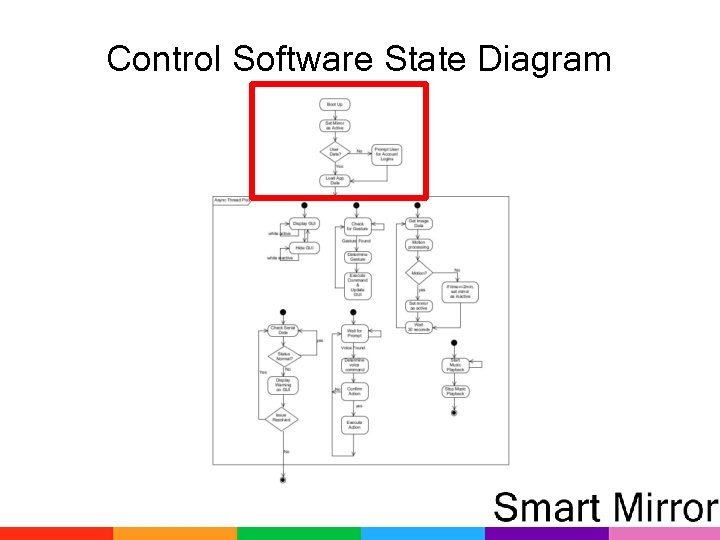 Control Software State Diagram 
