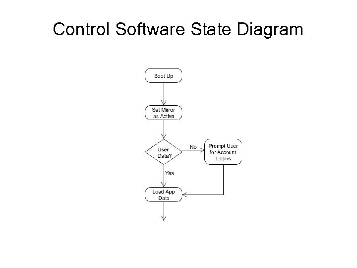 Control Software State Diagram 