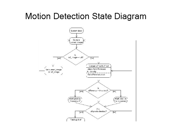 Motion Detection State Diagram 