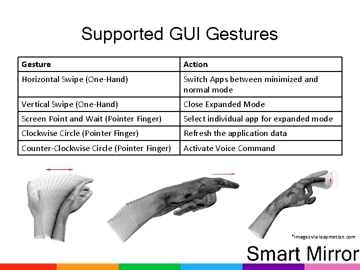 Supported GUI Gestures Gesture Action Horizontal Swipe (One-Hand) Switch Apps between minimized and normal