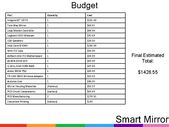 Budget Part Quantity Cost Insignia 32” HDTV 1 $191. 69 Two-Way Mirror 1 $68.