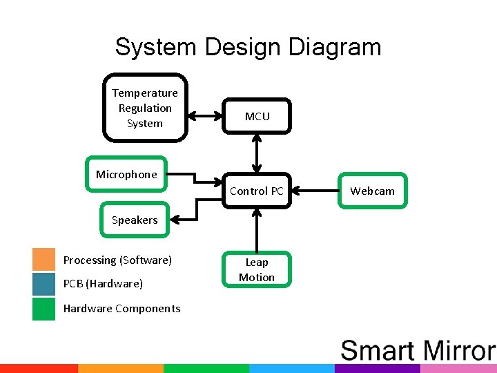 System Design Diagram Temperature Regulation System MCU Microphone Control PC Speakers Processing (Software) PCB