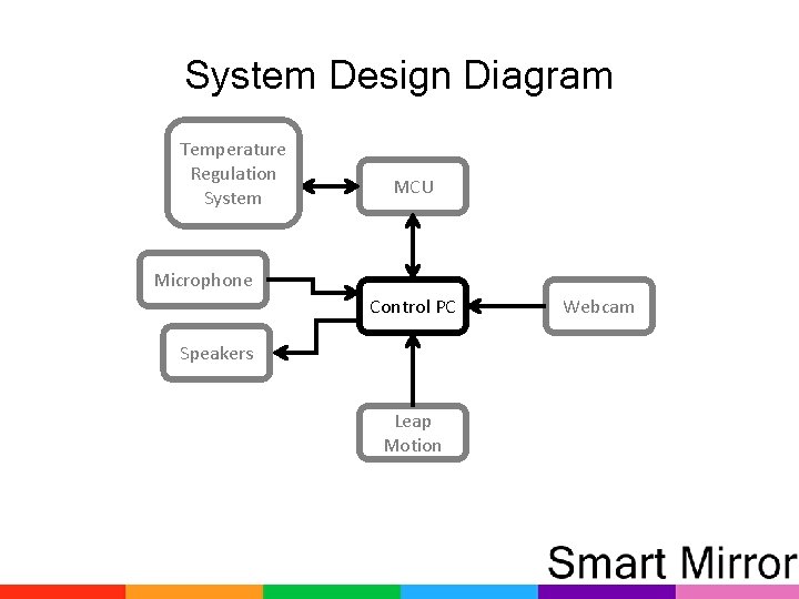 System Design Diagram Temperature Regulation System MCU Microphone Control PC Speakers Leap Motion Webcam