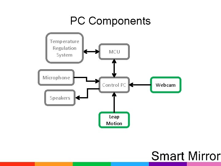 PC Components Temperature Regulation System MCU Microphone Control PC Speakers Leap Motion Webcam 