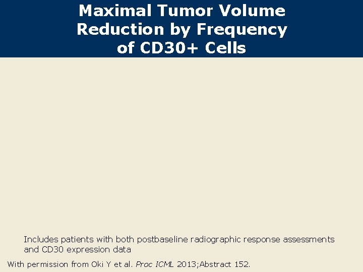 Maximal Tumor Volume Reduction by Frequency of CD 30+ Cells Includes patients with both