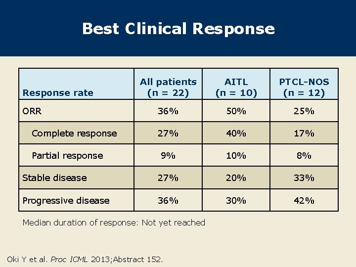 Best Clinical Response All patients (n = 22) AITL (n = 10) PTCL-NOS (n
