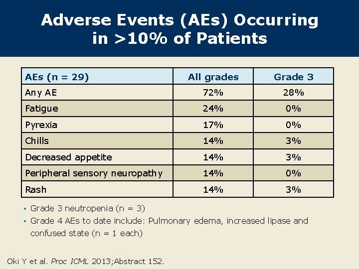Adverse Events (AEs) Occurring in >10% of Patients AEs (n = 29) All grades