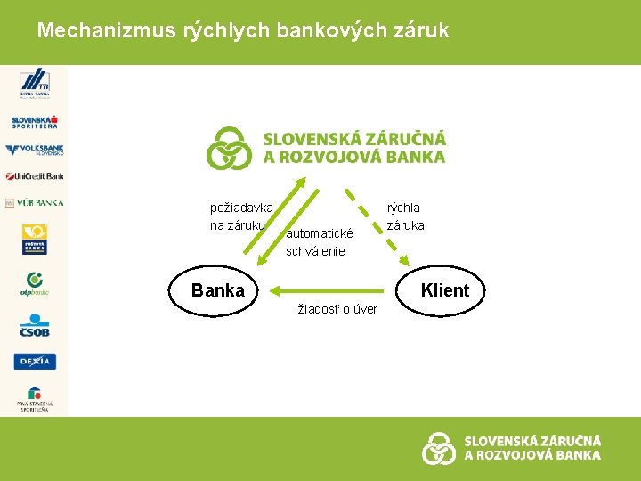 Mechanizmus rýchlych bankových záruk požiadavka na záruku automatické schválenie Banka rýchla záruka Klient žiadosť