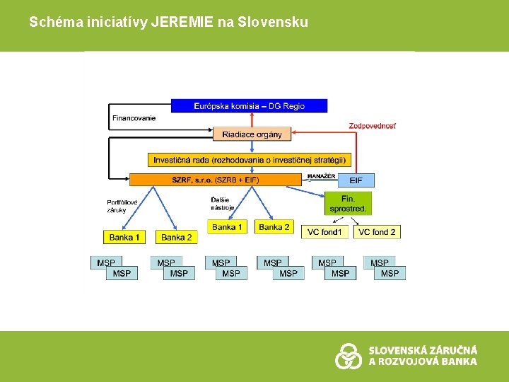 Schéma iniciatívy JEREMIE na Slovensku 
