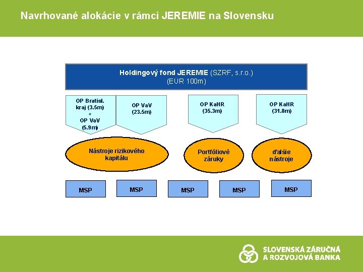 Navrhované alokácie v rámci JEREMIE na Slovensku Holdingový fond JEREMIE (SZRF, s. r. o.