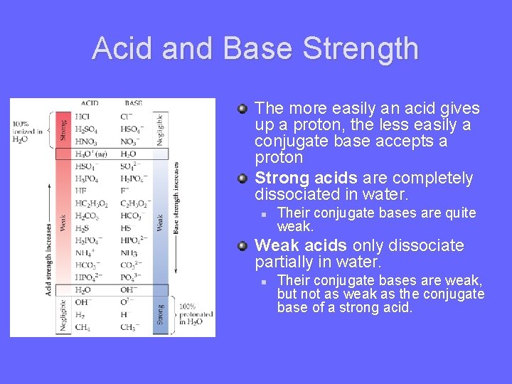 Acid and Base Strength The more easily an acid gives up a proton, the