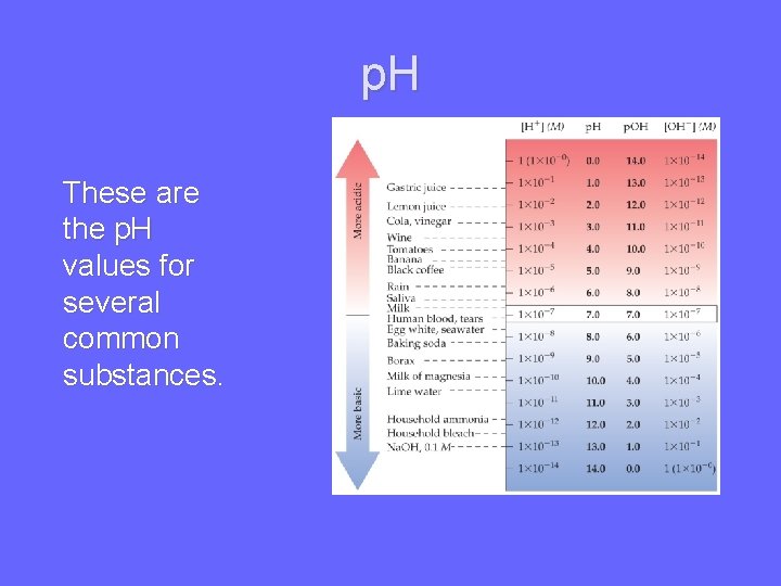 p. H These are the p. H values for several common substances. 