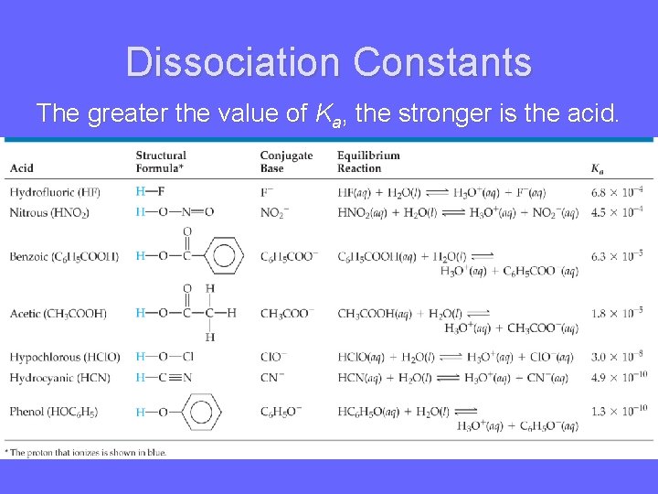 Dissociation Constants The greater the value of Ka, the stronger is the acid. 