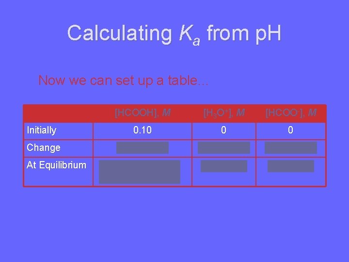 Calculating Ka from p. H Now we can set up a table… [HCOOH], M