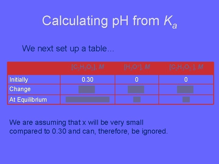Calculating p. H from Ka We next set up a table… [C 2 H