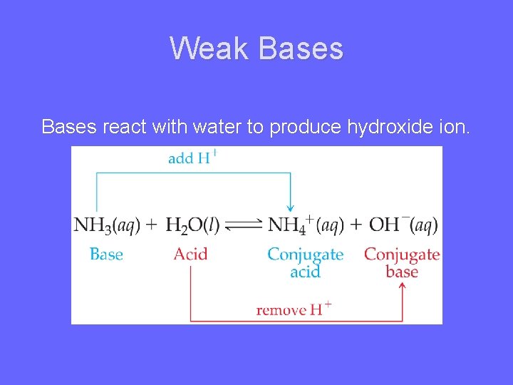 Weak Bases react with water to produce hydroxide ion. 