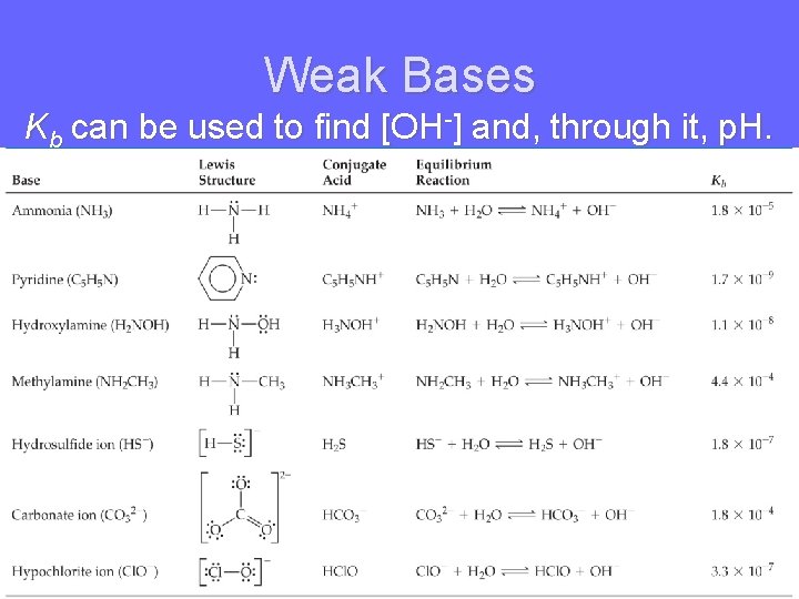 Weak Bases Kb can be used to find [OH-] and, through it, p. H.