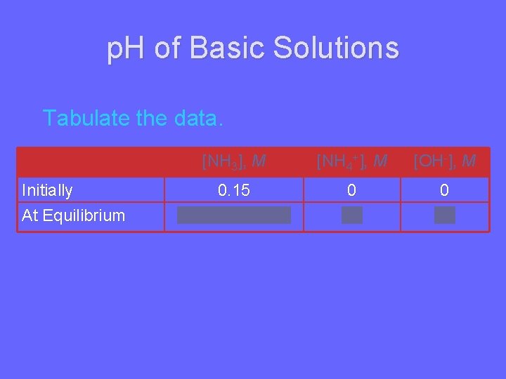 p. H of Basic Solutions Tabulate the data. Initially At Equilibrium [NH 3], M