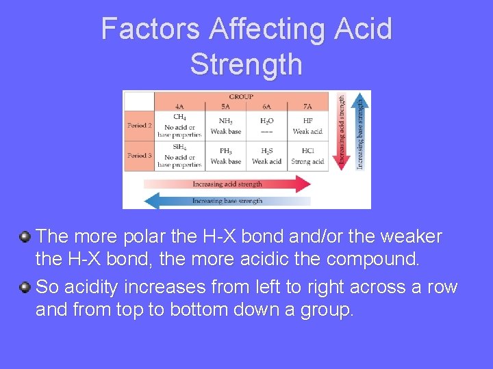Factors Affecting Acid Strength The more polar the H-X bond and/or the weaker the