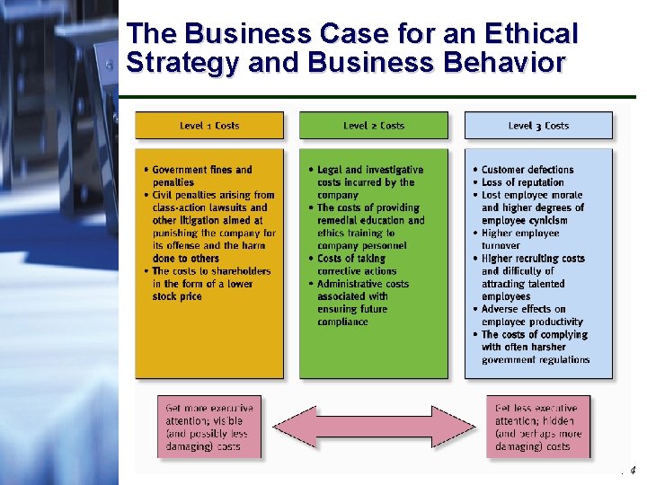 The Business Case for an Ethical Strategy and Business Behavior 7 -4 