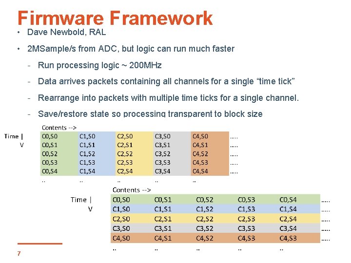 Firmware Framework • Dave Newbold, RAL • 2 MSample/s from ADC, but logic can