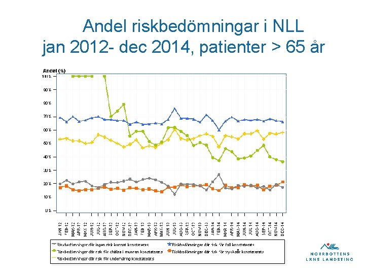 Andel riskbedömningar i NLL jan 2012 - dec 2014, patienter > 65 år 