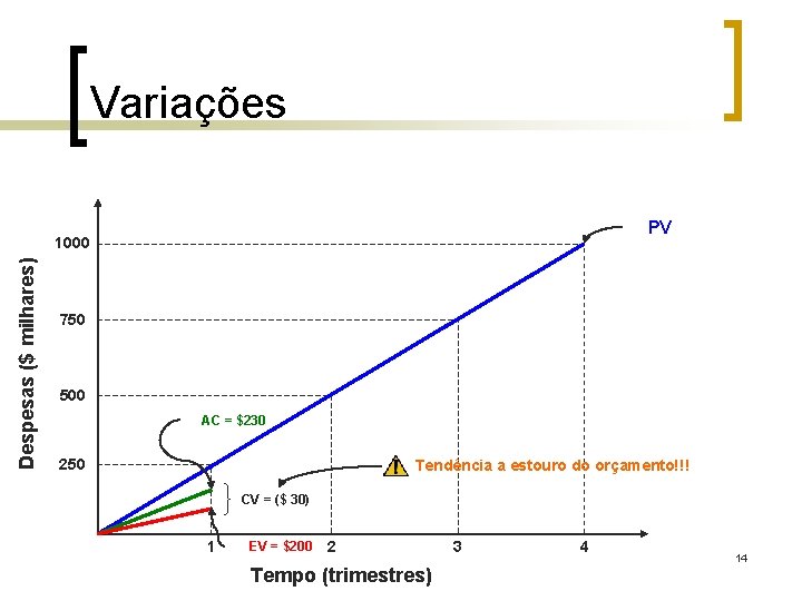 Variações PV Despesas ($ milhares) 1000 750 500 AC = $230 250 Tendência a