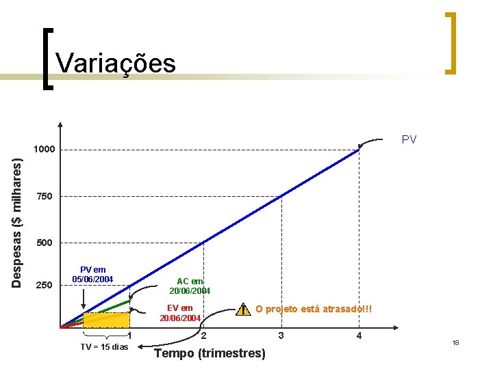 Variações PV Despesas ($ milhares) 1000 750 500 250 PV em 05/06/2004 AC em