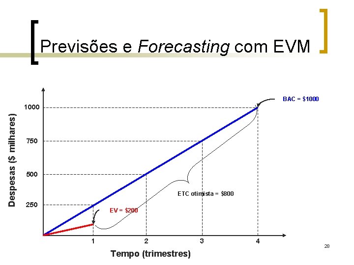 Previsões e Forecasting com EVM BAC = $1000 Despesas ($ milhares) 1000 750 500