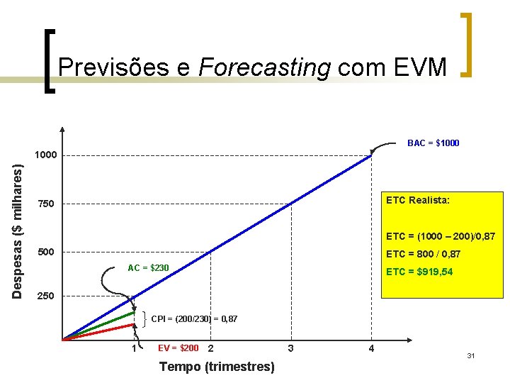 Previsões e Forecasting com EVM BAC = $1000 Despesas ($ milhares) 1000 ETC Realista: