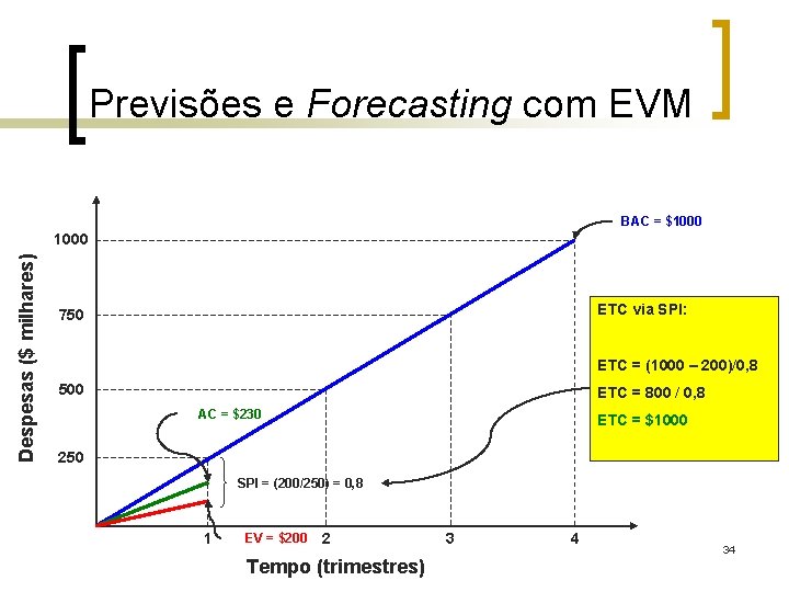 Previsões e Forecasting com EVM BAC = $1000 Despesas ($ milhares) 1000 ETC via