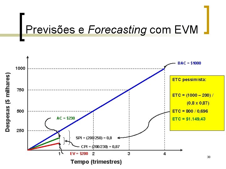 Previsões e Forecasting com EVM BAC = $1000 Despesas ($ milhares) 1000 ETC pessimista: