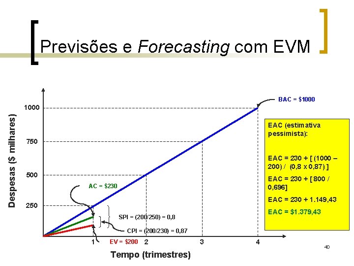 Previsões e Forecasting com EVM BAC = $1000 Despesas ($ milhares) 1000 EAC (estimativa