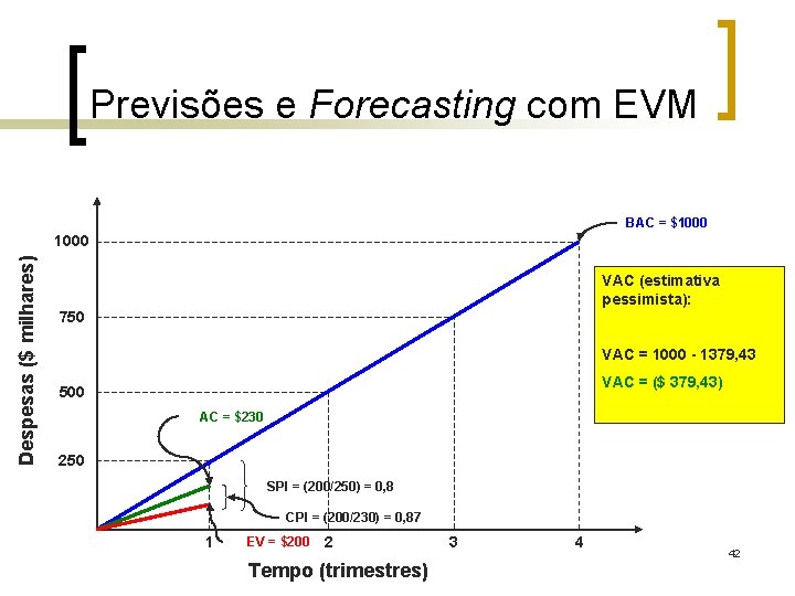 Previsões e Forecasting com EVM BAC = $1000 Despesas ($ milhares) 1000 VAC (estimativa