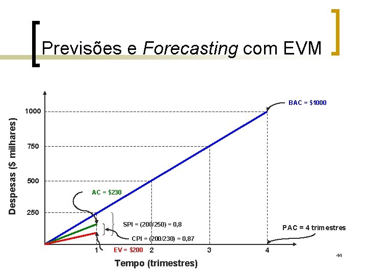 Previsões e Forecasting com EVM BAC = $1000 Despesas ($ milhares) 1000 750 500