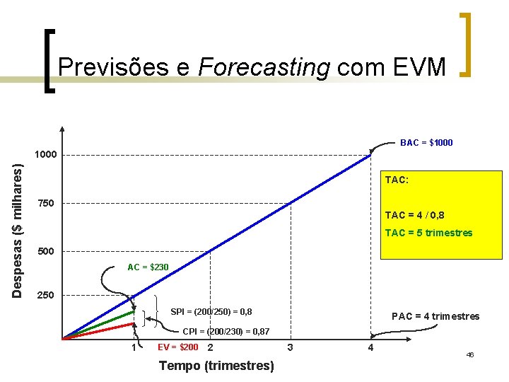 Previsões e Forecasting com EVM BAC = $1000 Despesas ($ milhares) 1000 TAC: 750