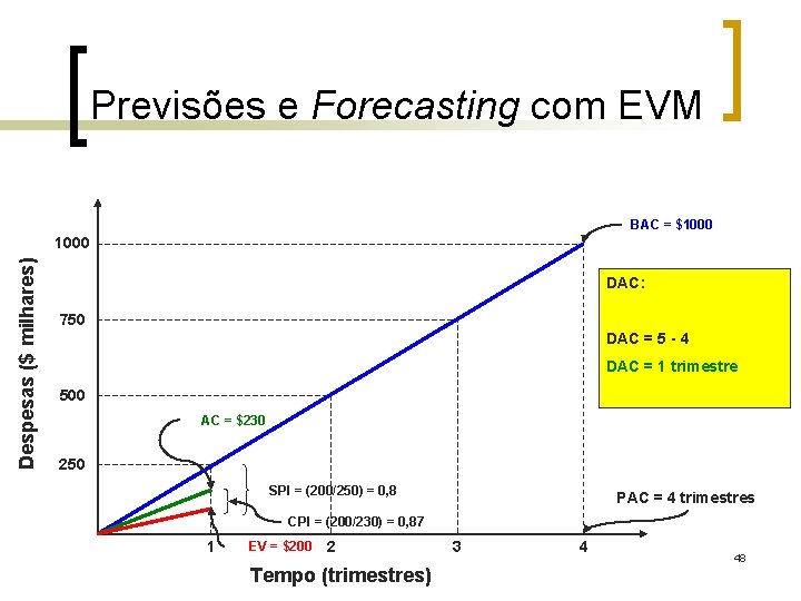 Previsões e Forecasting com EVM BAC = $1000 Despesas ($ milhares) 1000 DAC: 750