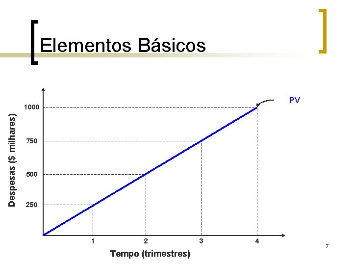 Elementos Básicos PV Despesas ($ milhares) 1000 750 500 250 1 2 Tempo (trimestres)