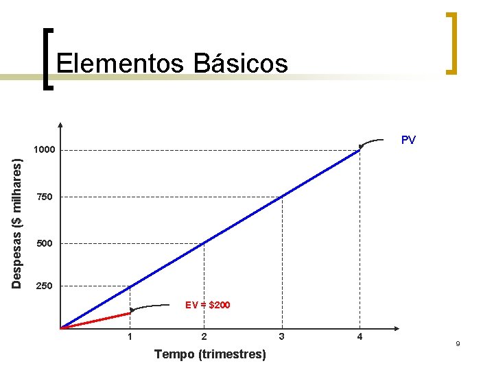 Elementos Básicos PV Despesas ($ milhares) 1000 750 500 250 EV = $200 1