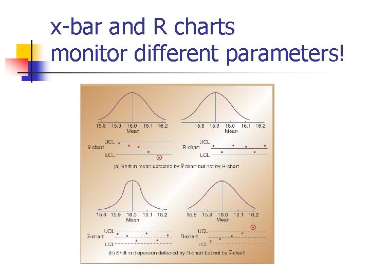 x-bar and R charts monitor different parameters! x-bar and R charts monitor different parameters!