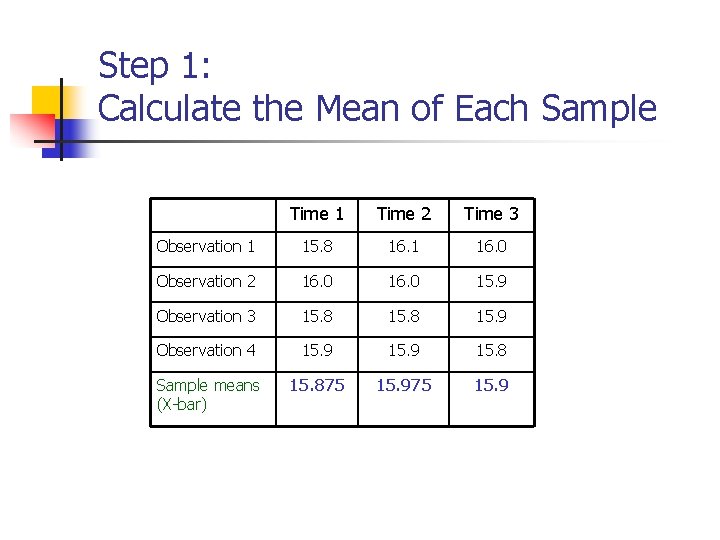 Step 1: Calculate the Mean of Each Sample Time 1 Time 2 Time 3 Step 1: Calculate the Mean of Each Sample Time 1 Time 2 Time 3