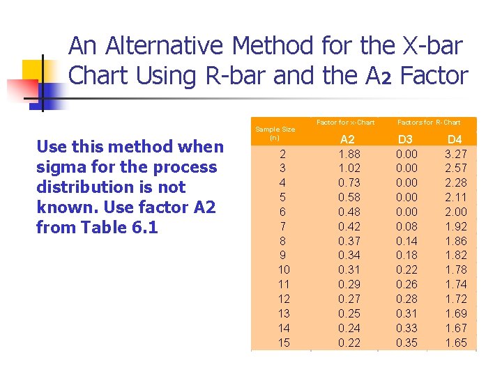 An Alternative Method for the X-bar Chart Using R-bar and the A 2 Factor An Alternative Method for the X-bar Chart Using R-bar and the A 2 Factor