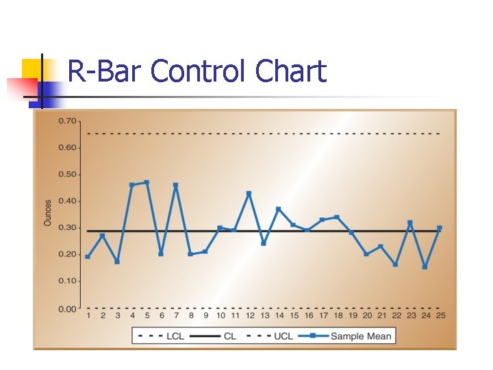 R-Bar Control Chart R-Bar Control Chart