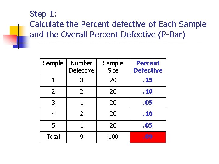 Step 1: Calculate the Percent defective of Each Sample and the Overall Percent Defective Step 1: Calculate the Percent defective of Each Sample and the Overall Percent Defective