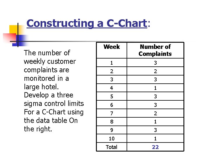 Constructing a C-Chart: The number of weekly customer complaints are monitored in a large Constructing a C-Chart: The number of weekly customer complaints are monitored in a large