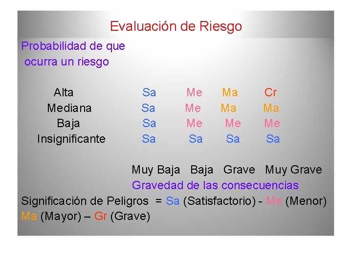 Evaluación de Riesgo Probabilidad de que ocurra un riesgo Alta Mediana Baja Insignificante Sa