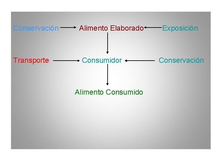 Conservación Transporte Alimento Elaborado Consumidor Alimento Consumido Exposición Conservación 