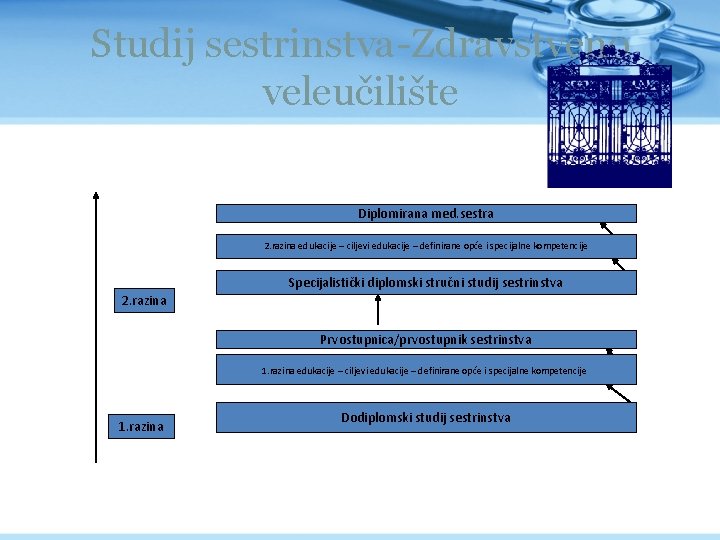 Studij sestrinstva-Zdravstveno veleučilište Diplomirana med. sestra 2. razina edukacije – ciljevi edukacije – definirane